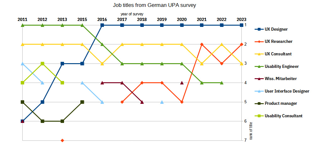 a diagram plotting the year of a survey against the job title frequency rank in that year. Mayn titles come and go, but UX designer is rose from 5th to first place 2011-2016, while Usability Engineer fell from 1st to 4th place 2015-2022, not appearing in the 2023 survey anymore